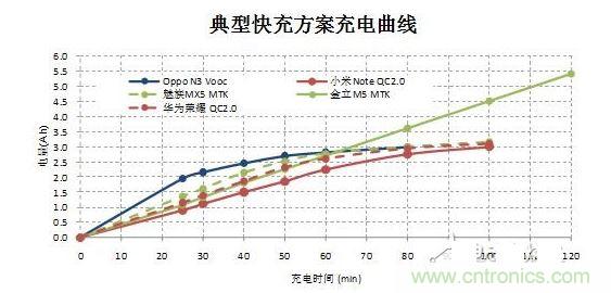 【導(dǎo)讀】在快速充電前30分鐘的大電流沖擊下，伴隨著發(fā)熱和溫升，將改變鋰電池的二次保護元件的競爭局面，取而代之的將是合作模式：PTC+fuse形成一個保護組合。它將實現(xiàn)快充讓鋰電池保護元件化敵為友的局面。  鋰電池是目前能量密度很高而且很輕的電池，但是由于化學(xué)特性非常活躍，所以本身因為有安全保護的需要，而增加充放電保護電路。充放電保護電路關(guān)鍵元件—— Mosfet也有一定比率的短路失效，如果鋰電池產(chǎn)量并不大，那么這個效果就不會體現(xiàn)出來。但是鋰電池的需求量非常大，僅2014年全球小型鋰電池出貨量就達(dá)56億顆。  在這么巨大的出貨量面前，即使1ppm的概率風(fēng)險，那也是平均有5600次/年的危險事件可能發(fā)生。所以在主保護電路之外，再加一個二次保護，進一步降低風(fēng)險。在二次保護的元器件中，一般只用一顆元件，有用一次性斷保險絲的，也有用PTC的，還有用溫度保險絲等多種元件。用了PTC就不用保險絲（fuse），用了保險絲（fuse）就不用PTC，保護器件是相互競爭關(guān)系，就好像不同的等位基因爭奪染色體上同一個位置一樣。但是由于各種保護元件并非是全面勝出，所以形成了多種元件并存的局面，滿足各種不同的應(yīng)用需求。  快充讓鋰電池保護元件化敵為友　  但是隨著智能手機快速普及，手機電池容量越來越大，出現(xiàn)了快速充電的需求，目前已經(jīng)有多個標(biāo)準(zhǔn)如OPPO Vooc標(biāo)準(zhǔn)，高通的QC 2.0標(biāo)準(zhǔn)，MTK的Pump Express Plus的標(biāo)準(zhǔn)橫出于世。在快速充電的情況下，在前30分鐘內(nèi)的電流會很大，一般會達(dá)到3A左右。  圖2  在快速充電前30分鐘的大電流沖擊下，伴隨著發(fā)熱和溫升，將改變鋰電池的二次保護元件的競爭局面，取而代之的將是合作模式：PTC+fuse形成一個保護組合。  圖3  首先，PTC+fuse可以互補溫度保護和過流保護。PTC具有溫度保護功能，但是由于溫度折減比率比較高，所以選擇規(guī)格比較大，相對過電流保護能力就弱了一些，而且PTC動作速度較慢。保險絲（fuse）對于溫度不敏感，不能提供溫度保護，但是溫度折減比率也非常低，所以可以選擇比較小的電流規(guī)格，相對過流保護能力強，而且動作速度快得多。  其次，PTC+fuse將會是通過UL2054的低成本解決方案。在大電流充電情況下，僅靠單一元件比較難通過UL2054的全部測試，因為每個元件都有一些優(yōu)點和不足。第一，常用的PTC。因為充電電流很大，為了保證在快速充電而溫升很高的情況下不動作，選擇的規(guī)格必然會到1206 6A/7A。選擇如此大的規(guī)格，鋰電池在通過UL2054的LPS測試時就會碰到困難，因為很難在60秒內(nèi)將電流限制在8A以下。第二，常用的保險絲 （fuse）。最大的優(yōu)點是對于溫度不敏感，可以選擇5A規(guī)格，《=5A規(guī)格保險絲極有利于鋰電池通過UL2054 的LPS測試；但是因為本身對于溫度不敏感，不具備過溫保護功能，所以比較難通過UL2054的6V/1C和6V2C的濫充測試項目。第三，三端保險絲，雖然能夠解決過溫保護的溫度，但是因為電流規(guī)格更大，高達(dá)10A/12A，也過不了LPS測試；而且成本很高。第四，有的廠商采用雙IC方案，雖然效果比較好，但是成本比較高。如果將PTC和保險絲（fuse）相結(jié)合，首先依靠對溫度不敏感的5A保險絲（fuse）輕松通過LPS、短路等測試項目；然后再依靠1206 6A/7A 的PTC通過6V/1C和6V2C的濫充等測試項目，整個方案成本很低。  最后，PTC+fuse的保護方案將較單一元件更安全。因為將兩個元件組合在一起，相當(dāng)于在二次保護之外又加了一次保護，對鋰電池的安全性又加了一重保險，進一步大幅降低風(fēng)險系數(shù)。