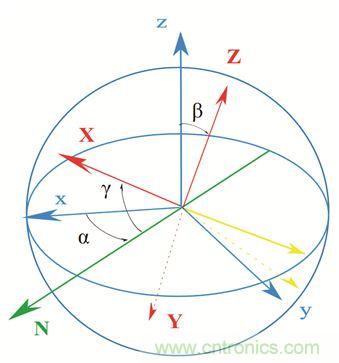 圖2. 慣性傳感器裝配誤差示意。圖片來源：Juansempere，en.wikipedia