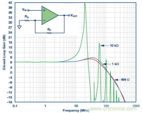 使用不同反饋電阻的實驗室結果。VS = ±5 V，VOUT = 40 mV p-p，RLOAD = 1 k?，RF值為499 ?、1 k?和10 k?。