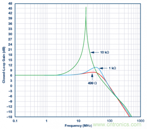 使用ADA4807 SPICE模型的模擬結果。VS = ±5 V，G = 2且RLOAD = 1 k?，RF值為499 ?、1 k?和10 k?。