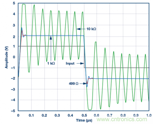 使用ADA4807 SPICE模型的脈沖響應模擬結果。VS = ±5 V，G = 2且RLOAD = 1 k?，RF值為499 ?、1 k?和10 k?