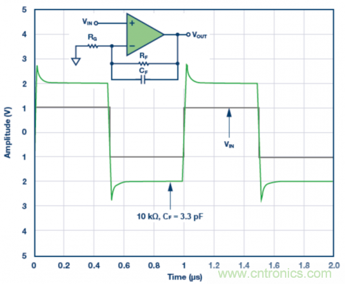 3.3 pF反饋電容CF的脈沖響應模擬結果。VS = ±5 V，G = 2，RF = 10 k?且RLOAD = 1 k?