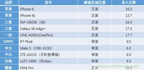 橫向測評十大暢銷款，看手機指紋解鎖哪家歡喜哪家愁？