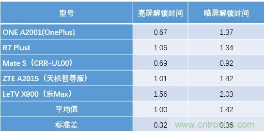 橫向測評十大暢銷款，看手機指紋解鎖哪家歡喜哪家愁？