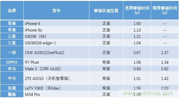 橫向測評十大暢銷款，看手機指紋解鎖哪家歡喜哪家愁？