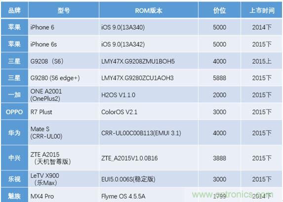 橫向測評十大暢銷款，看手機指紋解鎖哪家歡喜哪家愁？