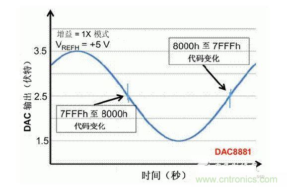 【導讀】在DAC基礎知識：靜態技術規格中，我們探討了靜態技術規格以及它們對DC的偏移、增益和線性等特性的影響。這些特性在平衡雙電阻 （R-2R） 和電阻串數模轉換器 （DAC） 的各種拓撲結構間是基本一致的。然而，R-2R和電阻串DAC的短時毛刺脈沖干擾方面的表現卻有著顯著的不同。  我們可以在DAC以工作采樣率運行時觀察到其動態不是線性。造成動態非線性的原因很多，但是影響最大的是短時毛刺脈沖干擾、轉換率/穩定時間和采樣抖動。  用戶可以在DAC以穩定采樣率在其輸出范圍內運行時觀察短時毛刺脈沖干擾。圖1顯示的是一個16位R-2R DAC，DAC8881上的此類現象。  　　圖1  這個16位DAC （R-2R） 輸出顯示了7FFFh – 8000h代碼變化時的短時毛刺脈沖干擾的特性。  到底發生了什么？  在理想情況下，DAC的輸出按照預期的方向從一個電壓值移動到下一個電壓值。但實際情況中，DAC電路在某些代碼到代碼轉換的過程中具有下沖或過沖特性。  這一特性在每一次代碼到代碼轉換時都不一致。某些轉換中產生的下沖或過沖特性會比其它轉換更加明顯。而短時毛刺脈沖干擾技術規格量化的就是這些特性。DAC短時毛刺脈沖干擾會瞬時輸出錯誤電壓來干擾閉環系統。  圖2顯示的是具有單突短時毛刺脈沖干擾的DAC的示例。一個電阻串DAC產生的通常就是這種類型的短時毛刺脈沖干擾。  　　圖2  單突DAC輸出短時毛刺脈沖干擾特性。  在圖2中，代碼轉換的位置是從7FFFh到8000h。如果你將這些數變換為二進制形式，需要注意的是這兩個十六進制代碼的每個位或者從1變換為0，或者從0變換為1。  短時毛刺脈沖干擾技術規格量化了這個毛刺脈沖現象所具有的能量，能量單位為納伏秒，即nV-sec （GI）。這個短時毛刺脈沖干擾的數量等于曲線下面積的大小。  單突短時毛刺脈沖干擾是由DAC內部開關的不同步造成的。那是什么引起了這一DAC現象呢？原因就是內部DAC開關的同步不總是那么精確。由于集成開關電容充電或放電，你能在DAC的輸出上看到這些電荷交換。  R-2R DAC產生兩個區域的短時毛刺脈沖干擾錯誤（圖3）。由于出現了雙脈沖誤差，從負短時毛刺脈沖干擾 （G1） 中減去正短時毛刺脈沖干擾 （G2） 來產生最終的短時毛刺脈沖干擾技術規格。  　　圖3  具有R-2R內部結構的DAC表現出雙突短時毛刺脈沖干擾  　　圖3中的代碼轉換仍然是從7FFFh至8000h。  為了理解DAC短時毛刺脈沖干擾的源頭，我們必須首先定義主進位轉換。在主進位轉換點上，最高有效位 （MSB）從低變高時， 較低的位從高變為低，反之亦然。其中一個此類代碼變換示例就是0111b變為1000b，或者是從1000 000b變為0111 1111b的更加明顯的變化。  有些人也許會認為這一現象在DAC的輸出表現出巨大的電壓變化時出現。實際上，這并不是每個DAC編碼機制都會出現的情況。更多細節請見參考文獻1。  圖4和圖5顯示了這種類型的毛刺脈沖對一個8位DAC的影響。對于DAC用戶來說，這一現象在單個最低有效位 （LSB） 步長時出現，或者在一個5V、8位系統中，在19.5mV步長時出現。  　　圖4  在這個8位DAC配置中，此內部開關有7個R-2R引腳被接至VREF，有1個R-2R引腳接地。  　　圖5  在這個DAC配置中，此內部開關有1個R-2R引腳被接至VREF，有7個R-2R引腳接地。  在DAC載入代碼時，會有兩個區域產生輸出毛刺脈沖：同時觸發多個開關的開關同步和開關電荷轉移。  此電阻串DAC具有一個單開關拓撲。一個電阻串DAC抽頭連接到巨大電阻串的不同點。開關網絡不需要主進位上的多個轉換，因此，產生毛刺脈沖的可能進性較低。開關電荷將會產生一個較小的毛刺脈沖，但是與R-2R結構DAC產生的毛刺脈沖相比就顯得微不足道了。  代碼轉換期間，R-2R DAC具有多個同時開關切換。任何同步的缺失都導致短時間的開關全為高電平或全為低電平，從而使得DAC的電壓輸出遷移至電壓軌。然后這些開關恢復，在相反的方向上產生一個單突短時毛刺脈沖干擾。然后輸出穩定。  這些毛刺脈沖的電壓位置是完全可預計的。在使用R-2R DAC時，最糟糕的情況是毛刺脈沖誤差出現在所有數字位切換，同時仍然用小電壓變化進行轉換時。在這種情況下，用主進位轉換進行DAC代碼變化;從代碼1000…變換為0111…。  檢查真實DAC運行狀態  現在，我們已經定義了針對短時毛刺脈沖干擾誤差的備選代碼轉換，我們可以仔細觀察一下16位DAC8881（R-2R DAC） 和16位DAC8562（電阻串DAC）的R-2R和電阻串DAC短時毛刺脈沖干擾。  在圖6中，DAC8881的短時毛刺脈沖干擾為37.7 nV-sec，而DAC8562的短時毛刺脈沖干擾為0.1 nV-sec。在這兩張圖中，x軸的刻度為500ns/div，而y軸的刻度為50mV/div。  　　圖6  R-2R和電阻串短時毛刺脈沖干擾性能  毛刺脈沖消失了  如果存在DAC短時毛刺脈沖干擾問題，用戶可以使用外部組件來減小毛刺脈沖幅度（圖7a），或者完全消除短時毛刺脈沖干擾能量（圖7b。）  圖7  用一階低通濾波器 （a） 或采樣/保持解決方案 （b） 來減少短時毛刺脈沖干擾誤差。  DAC之后的RC濾波器可減少毛刺脈沖幅度（圖7a）。短時毛刺脈沖干擾周期決定了適當的RC比。RC濾波器3dB的頻率比短時毛刺脈沖干擾頻率提前十倍頻。在選擇組件時需要確保電阻器的電阻值較低，否則的它將會與電阻負載一起產生一個壓降。由于毛刺脈沖能量從不會丟失，執行單極低通濾波器的代價就是在穩定時間加長的同時誤差被分布在更長的時間段內。  第二種方法是使用一個采樣/保持電容器和放大器（圖7b）。外部開關和放大器消除了 DAC內部開關產生的毛刺脈沖，從而獲得較小的采樣/保持 （S/H） 開關瞬態。在這個設計中，開關在DAC的整個主進位轉換期間保持打開狀態。一旦轉換完成，開關關閉，從而在CH采樣電容器上設定新輸出電壓。當DAC準備升級其輸出時，此電容器在外部開關打開時繼續保持新電壓。這個解決方案成本較高，也會占據更多的板級空間，但能夠在不增加穩定時間的情況下減少/消除毛刺脈沖。  結論  短時毛刺脈沖干擾是一個非常重要的動態非線性的DAC特性，你將會在器件以工作采樣率運行時遇到這個問題。但是，這只是冰山一角。影響高速電路的其它因素還有轉換率和穩定時間。請隨時關注下一篇與這一主題相關的文章。