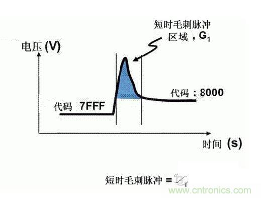 【導讀】在DAC基礎知識：靜態技術規格中，我們探討了靜態技術規格以及它們對DC的偏移、增益和線性等特性的影響。這些特性在平衡雙電阻 （R-2R） 和電阻串數模轉換器 （DAC） 的各種拓撲結構間是基本一致的。然而，R-2R和電阻串DAC的短時毛刺脈沖干擾方面的表現卻有著顯著的不同。  我們可以在DAC以工作采樣率運行時觀察到其動態不是線性。造成動態非線性的原因很多，但是影響最大的是短時毛刺脈沖干擾、轉換率/穩定時間和采樣抖動。  用戶可以在DAC以穩定采樣率在其輸出范圍內運行時觀察短時毛刺脈沖干擾。圖1顯示的是一個16位R-2R DAC，DAC8881上的此類現象。  　　圖1  這個16位DAC （R-2R） 輸出顯示了7FFFh – 8000h代碼變化時的短時毛刺脈沖干擾的特性。  到底發生了什么？  在理想情況下，DAC的輸出按照預期的方向從一個電壓值移動到下一個電壓值。但實際情況中，DAC電路在某些代碼到代碼轉換的過程中具有下沖或過沖特性。  這一特性在每一次代碼到代碼轉換時都不一致。某些轉換中產生的下沖或過沖特性會比其它轉換更加明顯。而短時毛刺脈沖干擾技術規格量化的就是這些特性。DAC短時毛刺脈沖干擾會瞬時輸出錯誤電壓來干擾閉環系統。  圖2顯示的是具有單突短時毛刺脈沖干擾的DAC的示例。一個電阻串DAC產生的通常就是這種類型的短時毛刺脈沖干擾。  　　圖2  單突DAC輸出短時毛刺脈沖干擾特性。  在圖2中，代碼轉換的位置是從7FFFh到8000h。如果你將這些數變換為二進制形式，需要注意的是這兩個十六進制代碼的每個位或者從1變換為0，或者從0變換為1。  短時毛刺脈沖干擾技術規格量化了這個毛刺脈沖現象所具有的能量，能量單位為納伏秒，即nV-sec （GI）。這個短時毛刺脈沖干擾的數量等于曲線下面積的大小。  單突短時毛刺脈沖干擾是由DAC內部開關的不同步造成的。那是什么引起了這一DAC現象呢？原因就是內部DAC開關的同步不總是那么精確。由于集成開關電容充電或放電，你能在DAC的輸出上看到這些電荷交換。  R-2R DAC產生兩個區域的短時毛刺脈沖干擾錯誤（圖3）。由于出現了雙脈沖誤差，從負短時毛刺脈沖干擾 （G1） 中減去正短時毛刺脈沖干擾 （G2） 來產生最終的短時毛刺脈沖干擾技術規格。  　　圖3  具有R-2R內部結構的DAC表現出雙突短時毛刺脈沖干擾  　　圖3中的代碼轉換仍然是從7FFFh至8000h。  為了理解DAC短時毛刺脈沖干擾的源頭，我們必須首先定義主進位轉換。在主進位轉換點上，最高有效位 （MSB）從低變高時， 較低的位從高變為低，反之亦然。其中一個此類代碼變換示例就是0111b變為1000b，或者是從1000 000b變為0111 1111b的更加明顯的變化。  有些人也許會認為這一現象在DAC的輸出表現出巨大的電壓變化時出現。實際上，這并不是每個DAC編碼機制都會出現的情況。更多細節請見參考文獻1。  圖4和圖5顯示了這種類型的毛刺脈沖對一個8位DAC的影響。對于DAC用戶來說，這一現象在單個最低有效位 （LSB） 步長時出現，或者在一個5V、8位系統中，在19.5mV步長時出現。  　　圖4  在這個8位DAC配置中，此內部開關有7個R-2R引腳被接至VREF，有1個R-2R引腳接地。  　　圖5  在這個DAC配置中，此內部開關有1個R-2R引腳被接至VREF，有7個R-2R引腳接地。  在DAC載入代碼時，會有兩個區域產生輸出毛刺脈沖：同時觸發多個開關的開關同步和開關電荷轉移。  此電阻串DAC具有一個單開關拓撲。一個電阻串DAC抽頭連接到巨大電阻串的不同點。開關網絡不需要主進位上的多個轉換，因此，產生毛刺脈沖的可能進性較低。開關電荷將會產生一個較小的毛刺脈沖，但是與R-2R結構DAC產生的毛刺脈沖相比就顯得微不足道了。  代碼轉換期間，R-2R DAC具有多個同時開關切換。任何同步的缺失都導致短時間的開關全為高電平或全為低電平，從而使得DAC的電壓輸出遷移至電壓軌。然后這些開關恢復，在相反的方向上產生一個單突短時毛刺脈沖干擾。然后輸出穩定。  這些毛刺脈沖的電壓位置是完全可預計的。在使用R-2R DAC時，最糟糕的情況是毛刺脈沖誤差出現在所有數字位切換，同時仍然用小電壓變化進行轉換時。在這種情況下，用主進位轉換進行DAC代碼變化;從代碼1000…變換為0111…。  檢查真實DAC運行狀態  現在，我們已經定義了針對短時毛刺脈沖干擾誤差的備選代碼轉換，我們可以仔細觀察一下16位DAC8881（R-2R DAC） 和16位DAC8562（電阻串DAC）的R-2R和電阻串DAC短時毛刺脈沖干擾。  在圖6中，DAC8881的短時毛刺脈沖干擾為37.7 nV-sec，而DAC8562的短時毛刺脈沖干擾為0.1 nV-sec。在這兩張圖中，x軸的刻度為500ns/div，而y軸的刻度為50mV/div。  　　圖6  R-2R和電阻串短時毛刺脈沖干擾性能  毛刺脈沖消失了  如果存在DAC短時毛刺脈沖干擾問題，用戶可以使用外部組件來減小毛刺脈沖幅度（圖7a），或者完全消除短時毛刺脈沖干擾能量（圖7b。）  圖7  用一階低通濾波器 （a） 或采樣/保持解決方案 （b） 來減少短時毛刺脈沖干擾誤差。  DAC之后的RC濾波器可減少毛刺脈沖幅度（圖7a）。短時毛刺脈沖干擾周期決定了適當的RC比。RC濾波器3dB的頻率比短時毛刺脈沖干擾頻率提前十倍頻。在選擇組件時需要確保電阻器的電阻值較低，否則的它將會與電阻負載一起產生一個壓降。由于毛刺脈沖能量從不會丟失，執行單極低通濾波器的代價就是在穩定時間加長的同時誤差被分布在更長的時間段內。  第二種方法是使用一個采樣/保持電容器和放大器（圖7b）。外部開關和放大器消除了 DAC內部開關產生的毛刺脈沖，從而獲得較小的采樣/保持 （S/H） 開關瞬態。在這個設計中，開關在DAC的整個主進位轉換期間保持打開狀態。一旦轉換完成，開關關閉，從而在CH采樣電容器上設定新輸出電壓。當DAC準備升級其輸出時，此電容器在外部開關打開時繼續保持新電壓。這個解決方案成本較高，也會占據更多的板級空間，但能夠在不增加穩定時間的情況下減少/消除毛刺脈沖。  結論  短時毛刺脈沖干擾是一個非常重要的動態非線性的DAC特性，你將會在器件以工作采樣率運行時遇到這個問題。但是，這只是冰山一角。影響高速電路的其它因素還有轉換率和穩定時間。請隨時關注下一篇與這一主題相關的文章。