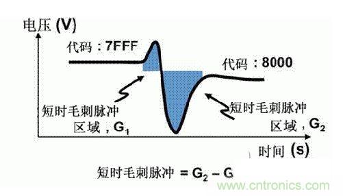 【導讀】在DAC基礎知識：靜態技術規格中，我們探討了靜態技術規格以及它們對DC的偏移、增益和線性等特性的影響。這些特性在平衡雙電阻 （R-2R） 和電阻串數模轉換器 （DAC） 的各種拓撲結構間是基本一致的。然而，R-2R和電阻串DAC的短時毛刺脈沖干擾方面的表現卻有著顯著的不同。  我們可以在DAC以工作采樣率運行時觀察到其動態不是線性。造成動態非線性的原因很多，但是影響最大的是短時毛刺脈沖干擾、轉換率/穩定時間和采樣抖動。  用戶可以在DAC以穩定采樣率在其輸出范圍內運行時觀察短時毛刺脈沖干擾。圖1顯示的是一個16位R-2R DAC，DAC8881上的此類現象。  　　圖1  這個16位DAC （R-2R） 輸出顯示了7FFFh – 8000h代碼變化時的短時毛刺脈沖干擾的特性。  到底發生了什么？  在理想情況下，DAC的輸出按照預期的方向從一個電壓值移動到下一個電壓值。但實際情況中，DAC電路在某些代碼到代碼轉換的過程中具有下沖或過沖特性。  這一特性在每一次代碼到代碼轉換時都不一致。某些轉換中產生的下沖或過沖特性會比其它轉換更加明顯。而短時毛刺脈沖干擾技術規格量化的就是這些特性。DAC短時毛刺脈沖干擾會瞬時輸出錯誤電壓來干擾閉環系統。  圖2顯示的是具有單突短時毛刺脈沖干擾的DAC的示例。一個電阻串DAC產生的通常就是這種類型的短時毛刺脈沖干擾。  　　圖2  單突DAC輸出短時毛刺脈沖干擾特性。  在圖2中，代碼轉換的位置是從7FFFh到8000h。如果你將這些數變換為二進制形式，需要注意的是這兩個十六進制代碼的每個位或者從1變換為0，或者從0變換為1。  短時毛刺脈沖干擾技術規格量化了這個毛刺脈沖現象所具有的能量，能量單位為納伏秒，即nV-sec （GI）。這個短時毛刺脈沖干擾的數量等于曲線下面積的大小。  單突短時毛刺脈沖干擾是由DAC內部開關的不同步造成的。那是什么引起了這一DAC現象呢？原因就是內部DAC開關的同步不總是那么精確。由于集成開關電容充電或放電，你能在DAC的輸出上看到這些電荷交換。  R-2R DAC產生兩個區域的短時毛刺脈沖干擾錯誤（圖3）。由于出現了雙脈沖誤差，從負短時毛刺脈沖干擾 （G1） 中減去正短時毛刺脈沖干擾 （G2） 來產生最終的短時毛刺脈沖干擾技術規格。  　　圖3  具有R-2R內部結構的DAC表現出雙突短時毛刺脈沖干擾  　　圖3中的代碼轉換仍然是從7FFFh至8000h。  為了理解DAC短時毛刺脈沖干擾的源頭，我們必須首先定義主進位轉換。在主進位轉換點上，最高有效位 （MSB）從低變高時， 較低的位從高變為低，反之亦然。其中一個此類代碼變換示例就是0111b變為1000b，或者是從1000 000b變為0111 1111b的更加明顯的變化。  有些人也許會認為這一現象在DAC的輸出表現出巨大的電壓變化時出現。實際上，這并不是每個DAC編碼機制都會出現的情況。更多細節請見參考文獻1。  圖4和圖5顯示了這種類型的毛刺脈沖對一個8位DAC的影響。對于DAC用戶來說，這一現象在單個最低有效位 （LSB） 步長時出現，或者在一個5V、8位系統中，在19.5mV步長時出現。  　　圖4  在這個8位DAC配置中，此內部開關有7個R-2R引腳被接至VREF，有1個R-2R引腳接地。  　　圖5  在這個DAC配置中，此內部開關有1個R-2R引腳被接至VREF，有7個R-2R引腳接地。  在DAC載入代碼時，會有兩個區域產生輸出毛刺脈沖：同時觸發多個開關的開關同步和開關電荷轉移。  此電阻串DAC具有一個單開關拓撲。一個電阻串DAC抽頭連接到巨大電阻串的不同點。開關網絡不需要主進位上的多個轉換，因此，產生毛刺脈沖的可能進性較低。開關電荷將會產生一個較小的毛刺脈沖，但是與R-2R結構DAC產生的毛刺脈沖相比就顯得微不足道了。  代碼轉換期間，R-2R DAC具有多個同時開關切換。任何同步的缺失都導致短時間的開關全為高電平或全為低電平，從而使得DAC的電壓輸出遷移至電壓軌。然后這些開關恢復，在相反的方向上產生一個單突短時毛刺脈沖干擾。然后輸出穩定。  這些毛刺脈沖的電壓位置是完全可預計的。在使用R-2R DAC時，最糟糕的情況是毛刺脈沖誤差出現在所有數字位切換，同時仍然用小電壓變化進行轉換時。在這種情況下，用主進位轉換進行DAC代碼變化;從代碼1000…變換為0111…。  檢查真實DAC運行狀態  現在，我們已經定義了針對短時毛刺脈沖干擾誤差的備選代碼轉換，我們可以仔細觀察一下16位DAC8881（R-2R DAC） 和16位DAC8562（電阻串DAC）的R-2R和電阻串DAC短時毛刺脈沖干擾。  在圖6中，DAC8881的短時毛刺脈沖干擾為37.7 nV-sec，而DAC8562的短時毛刺脈沖干擾為0.1 nV-sec。在這兩張圖中，x軸的刻度為500ns/div，而y軸的刻度為50mV/div。  　　圖6  R-2R和電阻串短時毛刺脈沖干擾性能  毛刺脈沖消失了  如果存在DAC短時毛刺脈沖干擾問題，用戶可以使用外部組件來減小毛刺脈沖幅度（圖7a），或者完全消除短時毛刺脈沖干擾能量（圖7b。）  圖7  用一階低通濾波器 （a） 或采樣/保持解決方案 （b） 來減少短時毛刺脈沖干擾誤差。  DAC之后的RC濾波器可減少毛刺脈沖幅度（圖7a）。短時毛刺脈沖干擾周期決定了適當的RC比。RC濾波器3dB的頻率比短時毛刺脈沖干擾頻率提前十倍頻。在選擇組件時需要確保電阻器的電阻值較低，否則的它將會與電阻負載一起產生一個壓降。由于毛刺脈沖能量從不會丟失，執行單極低通濾波器的代價就是在穩定時間加長的同時誤差被分布在更長的時間段內。  第二種方法是使用一個采樣/保持電容器和放大器（圖7b）。外部開關和放大器消除了 DAC內部開關產生的毛刺脈沖，從而獲得較小的采樣/保持 （S/H） 開關瞬態。在這個設計中，開關在DAC的整個主進位轉換期間保持打開狀態。一旦轉換完成，開關關閉，從而在CH采樣電容器上設定新輸出電壓。當DAC準備升級其輸出時，此電容器在外部開關打開時繼續保持新電壓。這個解決方案成本較高，也會占據更多的板級空間，但能夠在不增加穩定時間的情況下減少/消除毛刺脈沖。  結論  短時毛刺脈沖干擾是一個非常重要的動態非線性的DAC特性，你將會在器件以工作采樣率運行時遇到這個問題。但是，這只是冰山一角。影響高速電路的其它因素還有轉換率和穩定時間。請隨時關注下一篇與這一主題相關的文章。