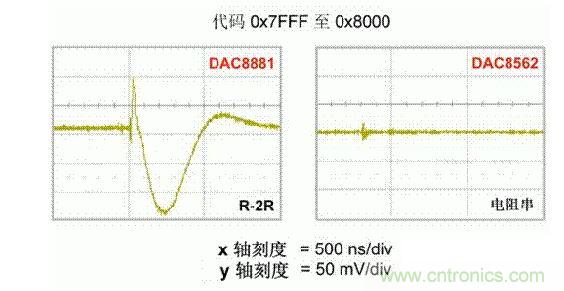 【導讀】在DAC基礎知識：靜態技術規格中，我們探討了靜態技術規格以及它們對DC的偏移、增益和線性等特性的影響。這些特性在平衡雙電阻 （R-2R） 和電阻串數模轉換器 （DAC） 的各種拓撲結構間是基本一致的。然而，R-2R和電阻串DAC的短時毛刺脈沖干擾方面的表現卻有著顯著的不同。  我們可以在DAC以工作采樣率運行時觀察到其動態不是線性。造成動態非線性的原因很多，但是影響最大的是短時毛刺脈沖干擾、轉換率/穩定時間和采樣抖動。  用戶可以在DAC以穩定采樣率在其輸出范圍內運行時觀察短時毛刺脈沖干擾。圖1顯示的是一個16位R-2R DAC，DAC8881上的此類現象。  　　圖1  這個16位DAC （R-2R） 輸出顯示了7FFFh – 8000h代碼變化時的短時毛刺脈沖干擾的特性。  到底發生了什么？  在理想情況下，DAC的輸出按照預期的方向從一個電壓值移動到下一個電壓值。但實際情況中，DAC電路在某些代碼到代碼轉換的過程中具有下沖或過沖特性。  這一特性在每一次代碼到代碼轉換時都不一致。某些轉換中產生的下沖或過沖特性會比其它轉換更加明顯。而短時毛刺脈沖干擾技術規格量化的就是這些特性。DAC短時毛刺脈沖干擾會瞬時輸出錯誤電壓來干擾閉環系統。  圖2顯示的是具有單突短時毛刺脈沖干擾的DAC的示例。一個電阻串DAC產生的通常就是這種類型的短時毛刺脈沖干擾。  　　圖2  單突DAC輸出短時毛刺脈沖干擾特性。  在圖2中，代碼轉換的位置是從7FFFh到8000h。如果你將這些數變換為二進制形式，需要注意的是這兩個十六進制代碼的每個位或者從1變換為0，或者從0變換為1。  短時毛刺脈沖干擾技術規格量化了這個毛刺脈沖現象所具有的能量，能量單位為納伏秒，即nV-sec （GI）。這個短時毛刺脈沖干擾的數量等于曲線下面積的大小。  單突短時毛刺脈沖干擾是由DAC內部開關的不同步造成的。那是什么引起了這一DAC現象呢？原因就是內部DAC開關的同步不總是那么精確。由于集成開關電容充電或放電，你能在DAC的輸出上看到這些電荷交換。  R-2R DAC產生兩個區域的短時毛刺脈沖干擾錯誤（圖3）。由于出現了雙脈沖誤差，從負短時毛刺脈沖干擾 （G1） 中減去正短時毛刺脈沖干擾 （G2） 來產生最終的短時毛刺脈沖干擾技術規格。  　　圖3  具有R-2R內部結構的DAC表現出雙突短時毛刺脈沖干擾  　　圖3中的代碼轉換仍然是從7FFFh至8000h。  為了理解DAC短時毛刺脈沖干擾的源頭，我們必須首先定義主進位轉換。在主進位轉換點上，最高有效位 （MSB）從低變高時， 較低的位從高變為低，反之亦然。其中一個此類代碼變換示例就是0111b變為1000b，或者是從1000 000b變為0111 1111b的更加明顯的變化。  有些人也許會認為這一現象在DAC的輸出表現出巨大的電壓變化時出現。實際上，這并不是每個DAC編碼機制都會出現的情況。更多細節請見參考文獻1。  圖4和圖5顯示了這種類型的毛刺脈沖對一個8位DAC的影響。對于DAC用戶來說，這一現象在單個最低有效位 （LSB） 步長時出現，或者在一個5V、8位系統中，在19.5mV步長時出現。  　　圖4  在這個8位DAC配置中，此內部開關有7個R-2R引腳被接至VREF，有1個R-2R引腳接地。  　　圖5  在這個DAC配置中，此內部開關有1個R-2R引腳被接至VREF，有7個R-2R引腳接地。  在DAC載入代碼時，會有兩個區域產生輸出毛刺脈沖：同時觸發多個開關的開關同步和開關電荷轉移。  此電阻串DAC具有一個單開關拓撲。一個電阻串DAC抽頭連接到巨大電阻串的不同點。開關網絡不需要主進位上的多個轉換，因此，產生毛刺脈沖的可能進性較低。開關電荷將會產生一個較小的毛刺脈沖，但是與R-2R結構DAC產生的毛刺脈沖相比就顯得微不足道了。  代碼轉換期間，R-2R DAC具有多個同時開關切換。任何同步的缺失都導致短時間的開關全為高電平或全為低電平，從而使得DAC的電壓輸出遷移至電壓軌。然后這些開關恢復，在相反的方向上產生一個單突短時毛刺脈沖干擾。然后輸出穩定。  這些毛刺脈沖的電壓位置是完全可預計的。在使用R-2R DAC時，最糟糕的情況是毛刺脈沖誤差出現在所有數字位切換，同時仍然用小電壓變化進行轉換時。在這種情況下，用主進位轉換進行DAC代碼變化;從代碼1000…變換為0111…。  檢查真實DAC運行狀態  現在，我們已經定義了針對短時毛刺脈沖干擾誤差的備選代碼轉換，我們可以仔細觀察一下16位DAC8881（R-2R DAC） 和16位DAC8562（電阻串DAC）的R-2R和電阻串DAC短時毛刺脈沖干擾。  在圖6中，DAC8881的短時毛刺脈沖干擾為37.7 nV-sec，而DAC8562的短時毛刺脈沖干擾為0.1 nV-sec。在這兩張圖中，x軸的刻度為500ns/div，而y軸的刻度為50mV/div。  　　圖6  R-2R和電阻串短時毛刺脈沖干擾性能  毛刺脈沖消失了  如果存在DAC短時毛刺脈沖干擾問題，用戶可以使用外部組件來減小毛刺脈沖幅度（圖7a），或者完全消除短時毛刺脈沖干擾能量（圖7b。）  圖7  用一階低通濾波器 （a） 或采樣/保持解決方案 （b） 來減少短時毛刺脈沖干擾誤差。  DAC之后的RC濾波器可減少毛刺脈沖幅度（圖7a）。短時毛刺脈沖干擾周期決定了適當的RC比。RC濾波器3dB的頻率比短時毛刺脈沖干擾頻率提前十倍頻。在選擇組件時需要確保電阻器的電阻值較低，否則的它將會與電阻負載一起產生一個壓降。由于毛刺脈沖能量從不會丟失，執行單極低通濾波器的代價就是在穩定時間加長的同時誤差被分布在更長的時間段內。  第二種方法是使用一個采樣/保持電容器和放大器（圖7b）。外部開關和放大器消除了 DAC內部開關產生的毛刺脈沖，從而獲得較小的采樣/保持 （S/H） 開關瞬態。在這個設計中，開關在DAC的整個主進位轉換期間保持打開狀態。一旦轉換完成，開關關閉，從而在CH采樣電容器上設定新輸出電壓。當DAC準備升級其輸出時，此電容器在外部開關打開時繼續保持新電壓。這個解決方案成本較高，也會占據更多的板級空間，但能夠在不增加穩定時間的情況下減少/消除毛刺脈沖。  結論  短時毛刺脈沖干擾是一個非常重要的動態非線性的DAC特性，你將會在器件以工作采樣率運行時遇到這個問題。但是，這只是冰山一角。影響高速電路的其它因素還有轉換率和穩定時間。請隨時關注下一篇與這一主題相關的文章。