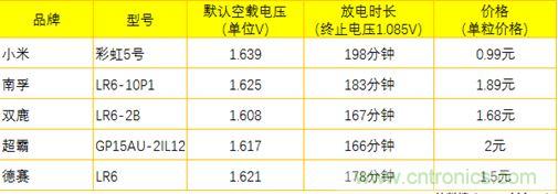 電池新貴小米彩虹5號：是浪得虛名，還是實至名歸？