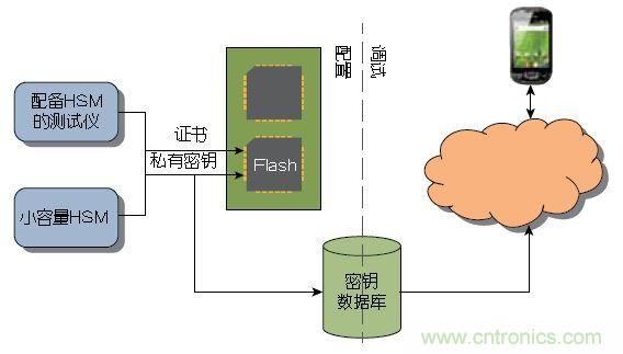 圖1 ：傳統(tǒng)上，器件或系統(tǒng)是在大容量測(cè)試儀或小容量HSM上進(jìn)行配置的。密鑰記錄于一個(gè)數(shù)據(jù)庫中，網(wǎng)絡(luò)在調(diào)試期間與該數(shù)據(jù)庫進(jìn)行協(xié)商。