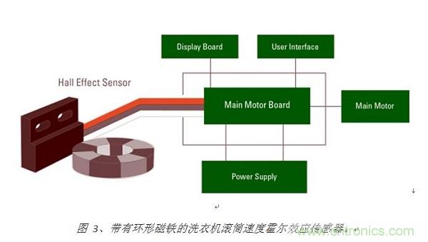 圖 3、帶有環形磁鐵的洗衣機滾筒速度霍爾效應傳感器。