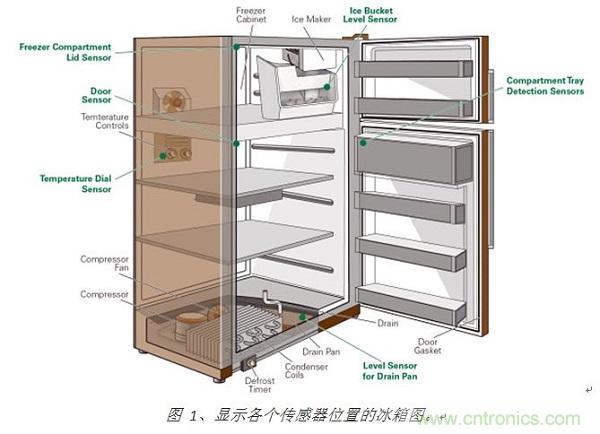 圖 1、顯示各個傳感器位置的冰箱圖。