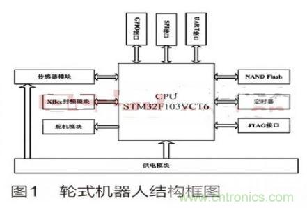 人工智能走入百姓家，基于STM32的家庭服務(wù)機(jī)器人系統(tǒng)設(shè)計