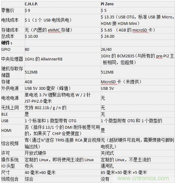 C.H.I.P. 和 Pi Zero超微型電腦——誰才是創客們心里的 No.1？