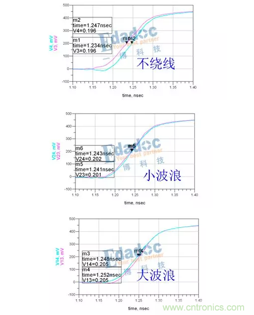 等長與時序