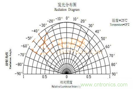 新手必知：發光二極管的五種主流封裝