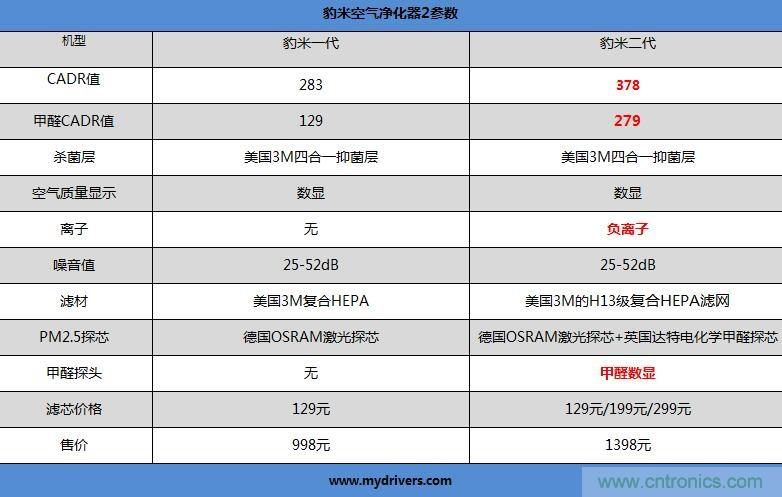 豹米空氣凈化器2首發評測：“靜”中有“凈”的臥室神器