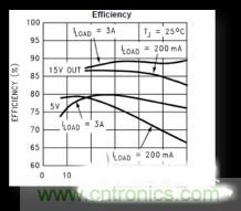 電源管理芯片效率不高，怎么解決？