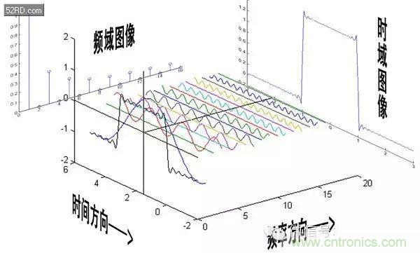 看了這篇文章你還不懂傅里葉變換，那就真無解了！