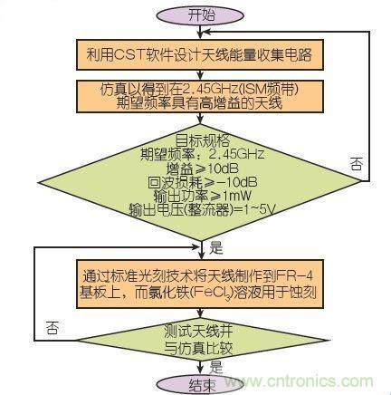 能量收集天線助力無線傳感器打響低成本“攻堅戰”