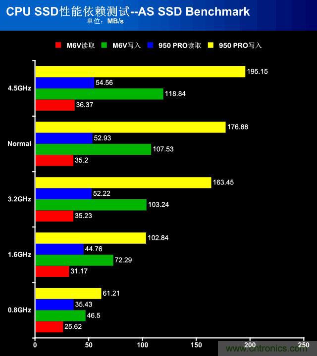 真的性能過剩？揭秘 CPU 對 SSD 的影響