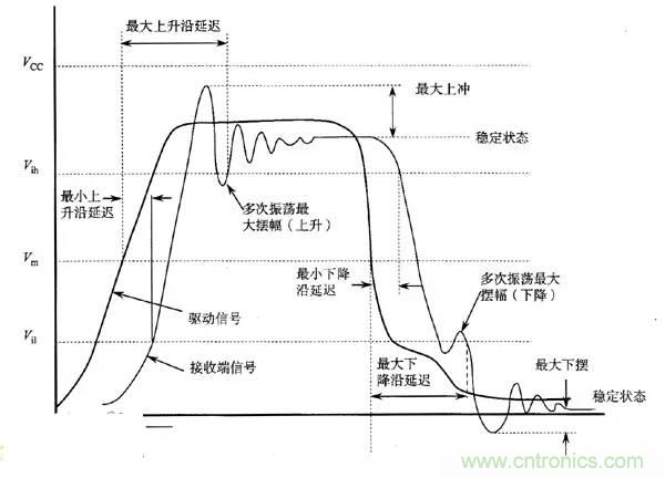 求助——反射、串擾、抖動后，我的信號變成什么鬼？