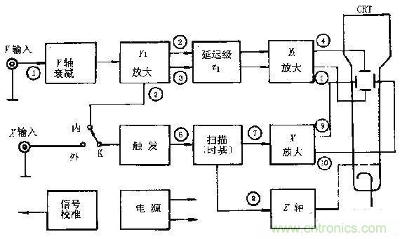 化繁為簡，結合實際解析示波器的原理及基本組成