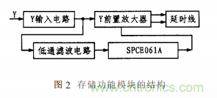 基于單片機的通用示波器存儲功能擴展設計