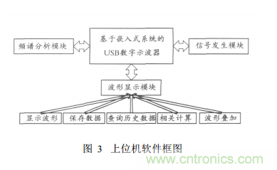 基于嵌入式系統 USB接口的虛擬示波器的開發與實現