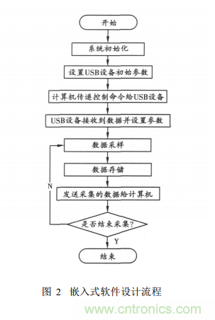 基于嵌入式系統 USB接口的虛擬示波器的開發與實現