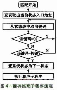 基于 C8051F020 的示波器監控程序設計