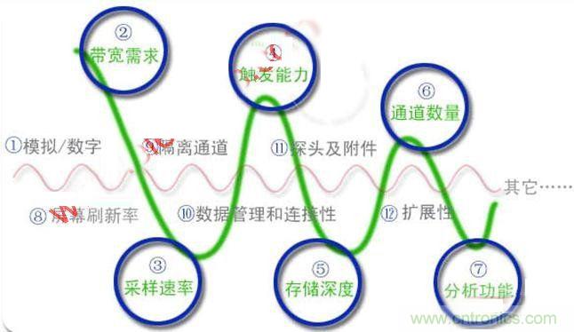 不會選示波器的都往這兒瞅，如何選擇合適的示波器