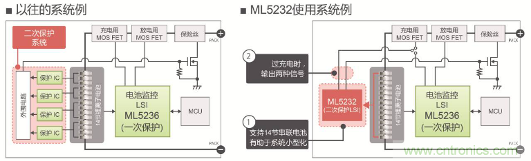 ROHM旗下LAPIS Semiconductor開發出業界最多※支持多達14節串聯電池的 鋰電池二次保護LSI“ML5232”