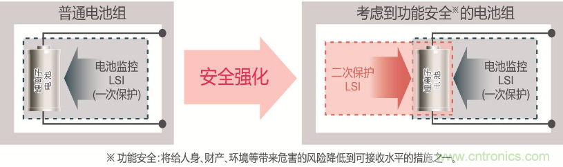 ROHM旗下LAPIS Semiconductor開發出業界最多※支持多達14節串聯電池的 鋰電池二次保護LSI“ML5232”