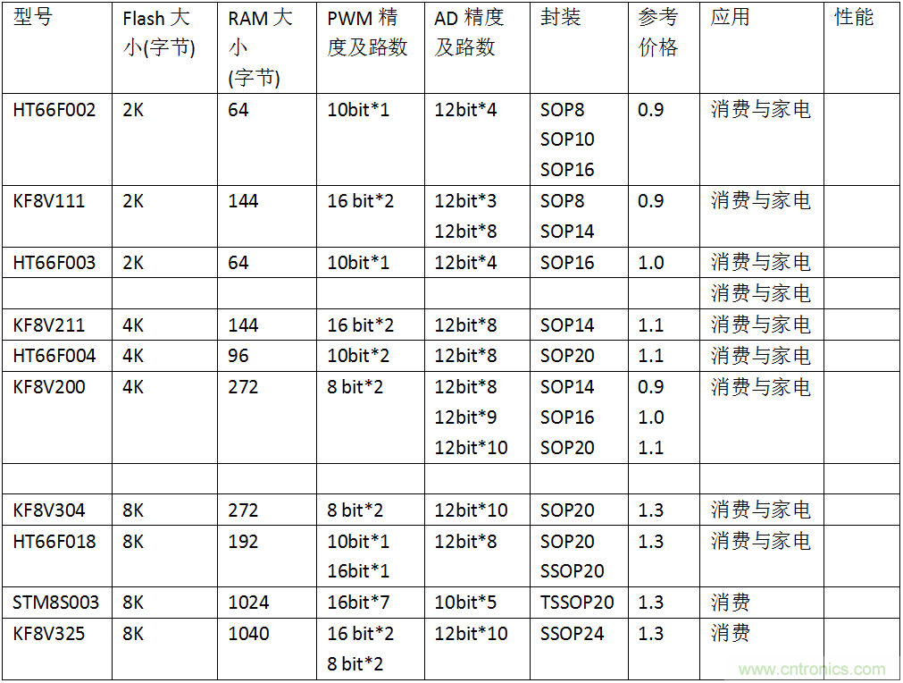 五大主流單片機(jī)橫測，看哪款才是你的菜？