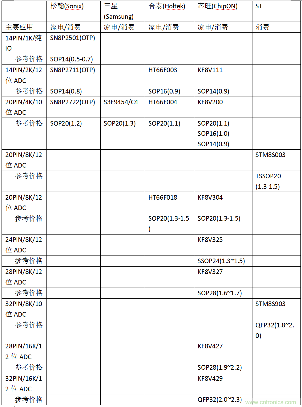 五大主流單片機(jī)橫測，看哪款才是你的菜？