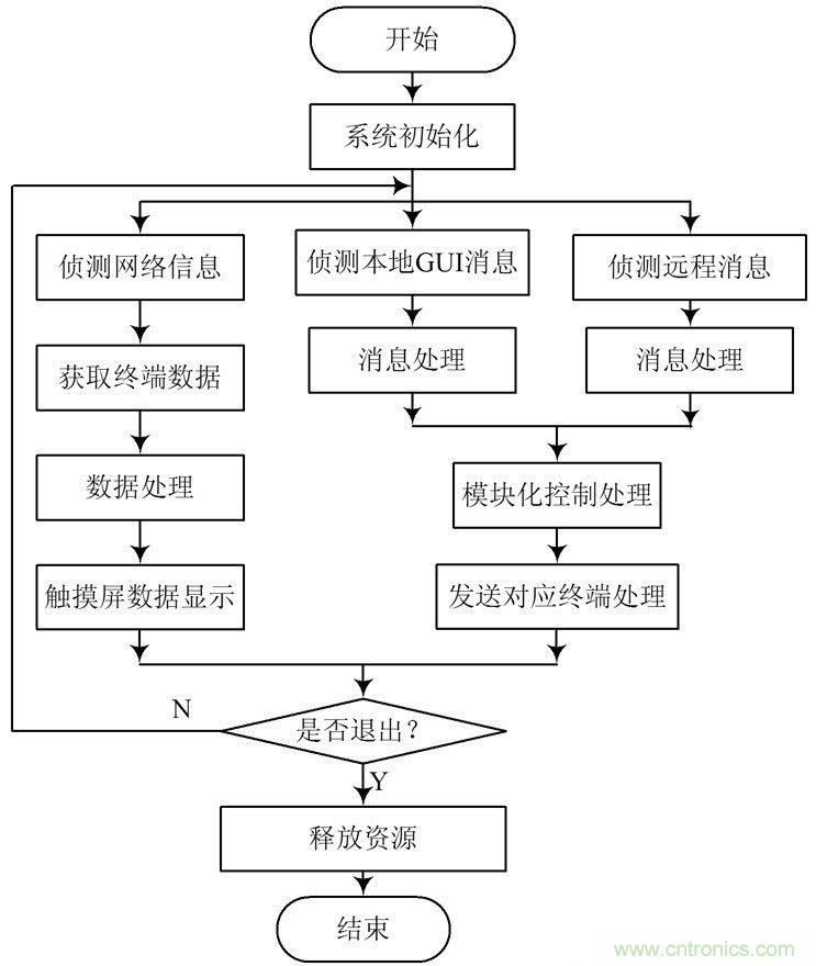 基于Linux系統和ZigBee的智能家居系統方案