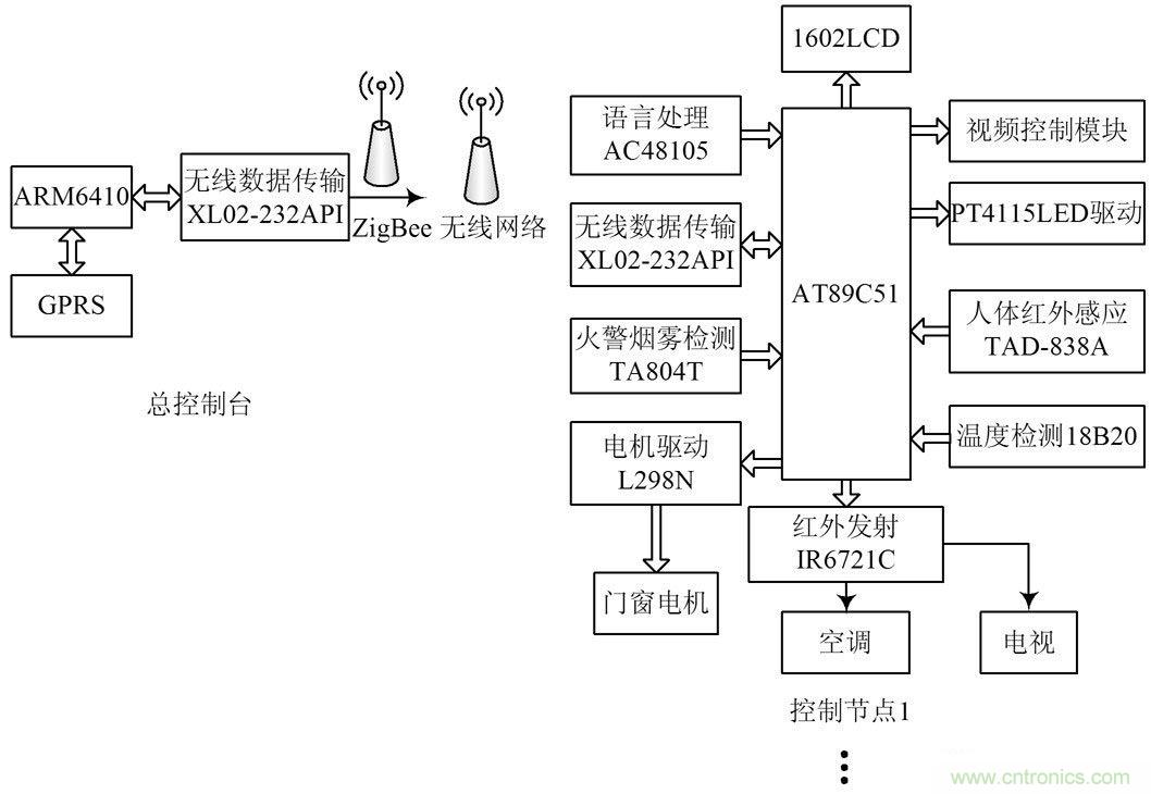 基于Linux系統和ZigBee的智能家居系統方案