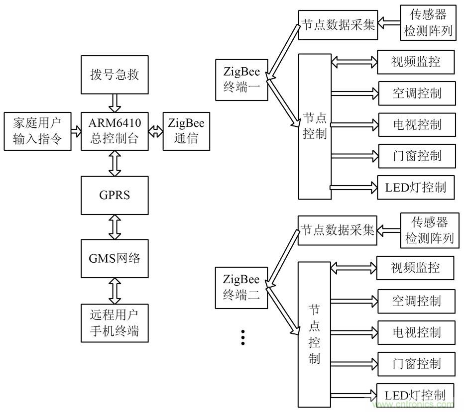 基于Linux系統和ZigBee的智能家居系統方案