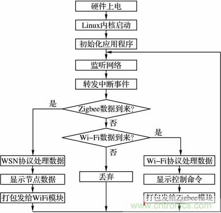 基于嵌入式的無(wú)線智能家居網(wǎng)關(guān)設(shè)計(jì)方案