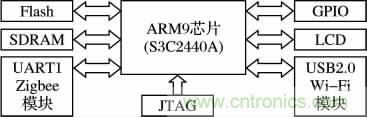 基于嵌入式的無(wú)線智能家居網(wǎng)關(guān)設(shè)計(jì)方案