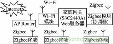 基于嵌入式的無(wú)線智能家居網(wǎng)關(guān)設(shè)計(jì)方案