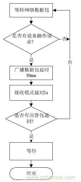 智能家居無線網絡通訊協議設計