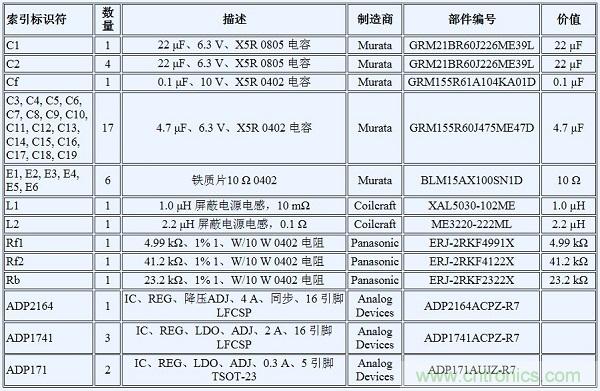 如何利用開關穩壓器為GSPS ADC 供電