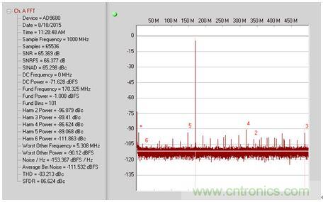 如何利用開關穩壓器為GSPS ADC 供電