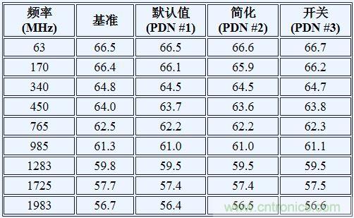 如何利用開關穩壓器為GSPS ADC 供電