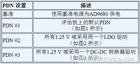 如何利用開關穩壓器為GSPS ADC 供電