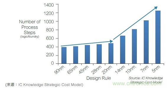 16納米及以下制程節點的良率與成本